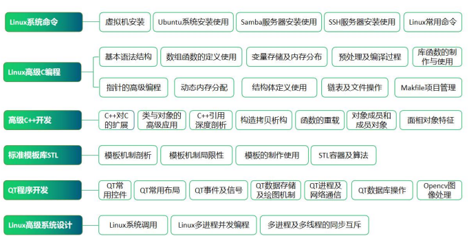 物联网嵌入式 (智能)5人精品班