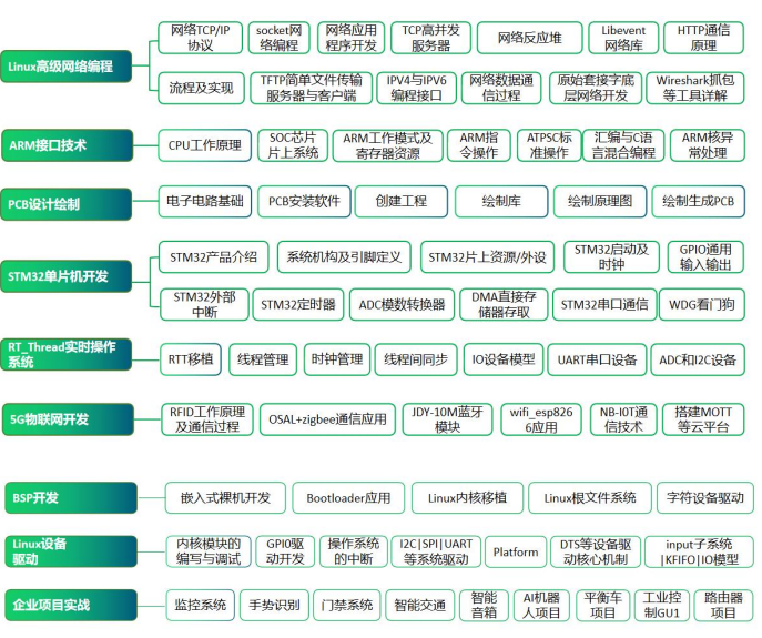 物联网嵌入式 (智能)5人精品班
