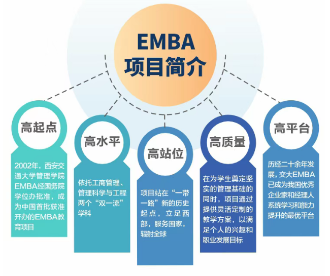 西安交通大学人工智能与管理创新EMBA硕士项目