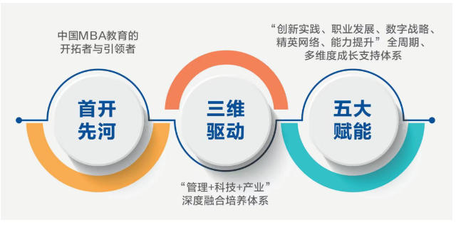 西安交通大学人工智能与管理创新EMBA硕士项目