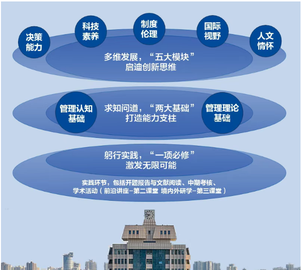 西安交通大学人工智能与管理创新EMBA硕士项目
