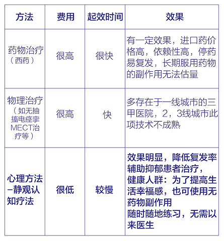 认知/焦虑抑郁训练营