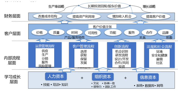 DSTE：战略规划与执行