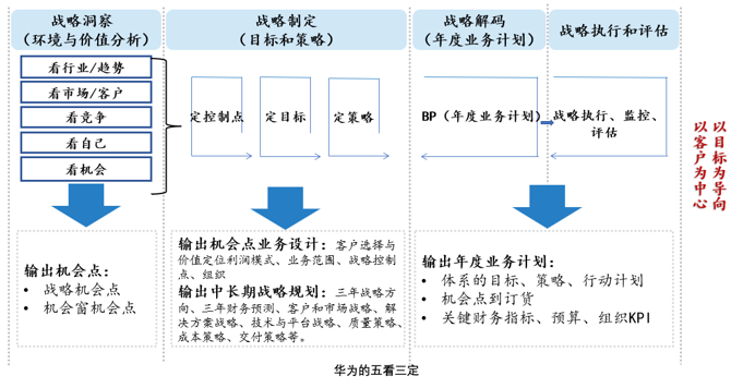 DSTE：战略规划与执行