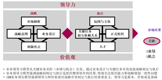 DSTE：战略规划与执行