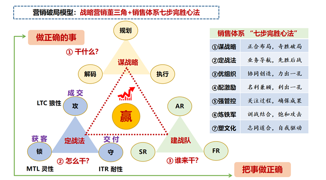 销冠复制密码-专业销售能力训战营
