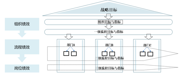 DSTE：战略规划与执行