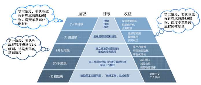 DSTE：战略规划与执行