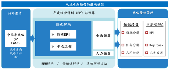 DSTE：战略规划与执行