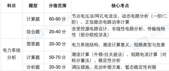 考研定制班-电气