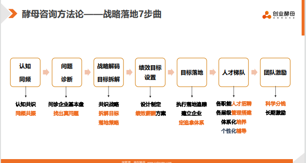 创业酵母破局增长