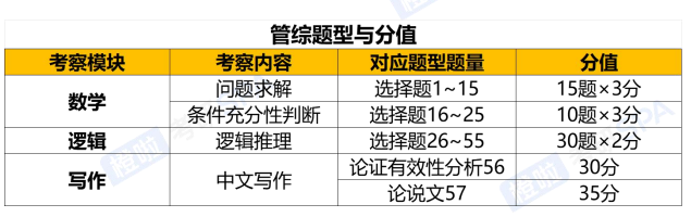 考研全科定制(英语+管综)早鸟班
