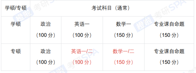 考研早鸟班(政数英+电气+专业课1v1)全科定制