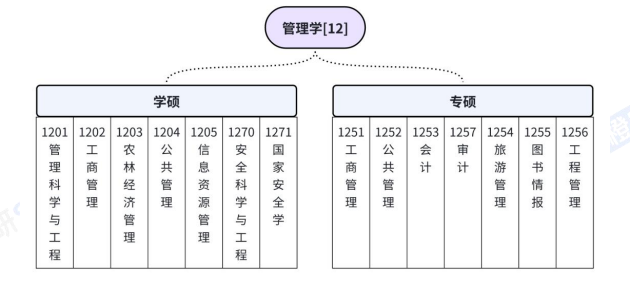 考研全科定制(英语+管综)早鸟班