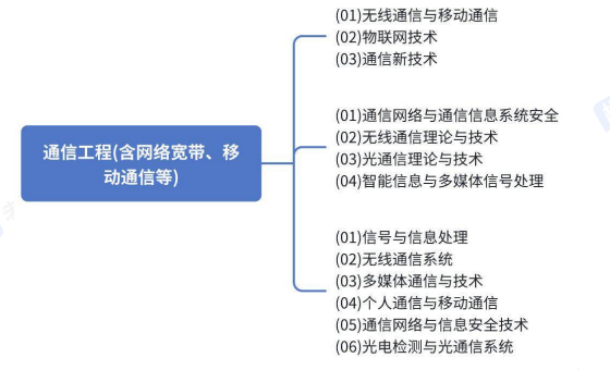 考研早鸟班(政英数+通信+专业课1v1)全科定制
