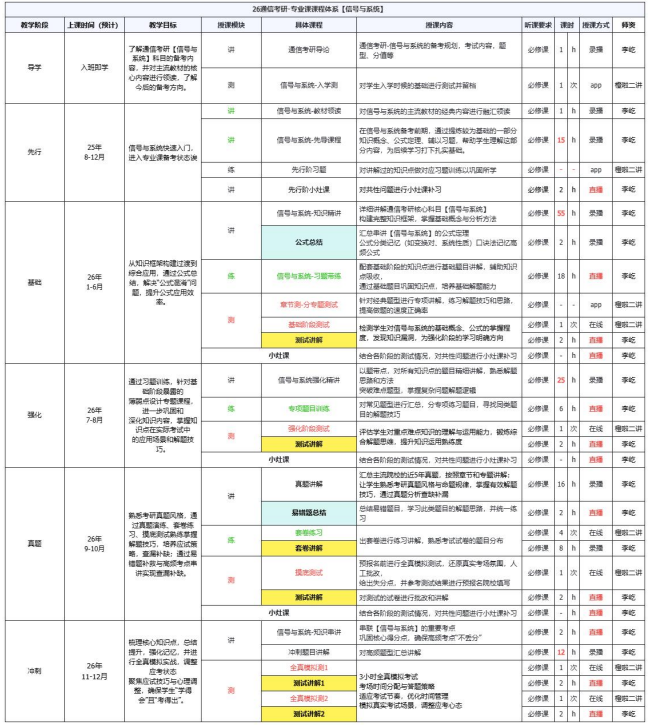 考研早鸟班(政英数+通信+专业课1v1)全科定制