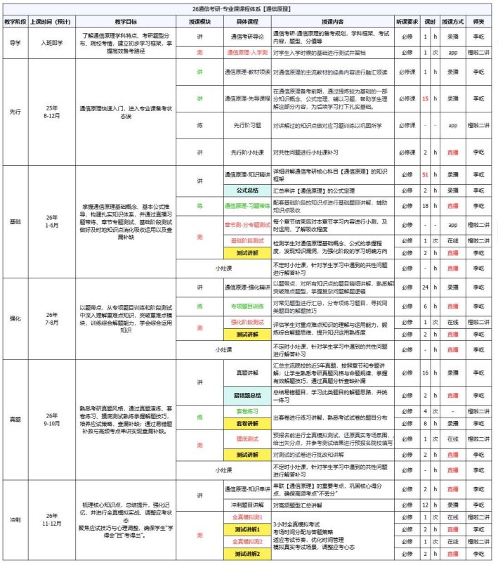 考研早鸟班(政英数+通信+专业课1v1)全科定制