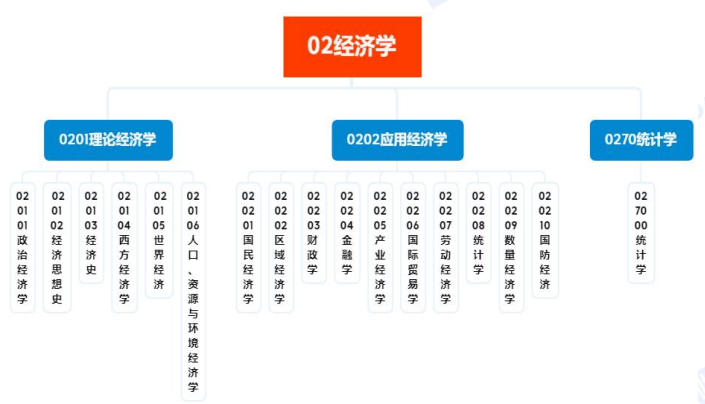 考研早鸟班(政英数+经济学+专业课1v1)全科定制