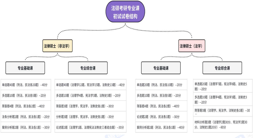 考研全科定制(政英+法硕)早鸟班