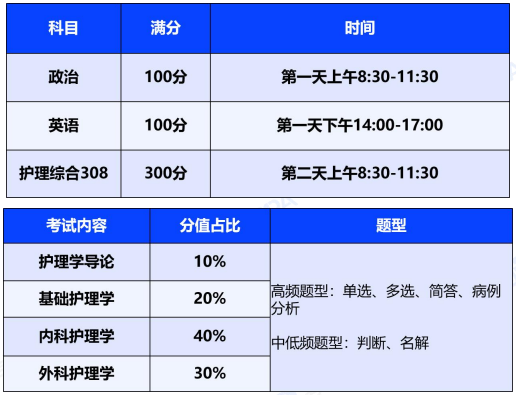 考研全科定制(政英+护理+专业课1v1)早鸟班