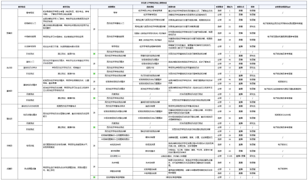 考研早鸟班(政英数+经济学+专业课1v1)全科定制