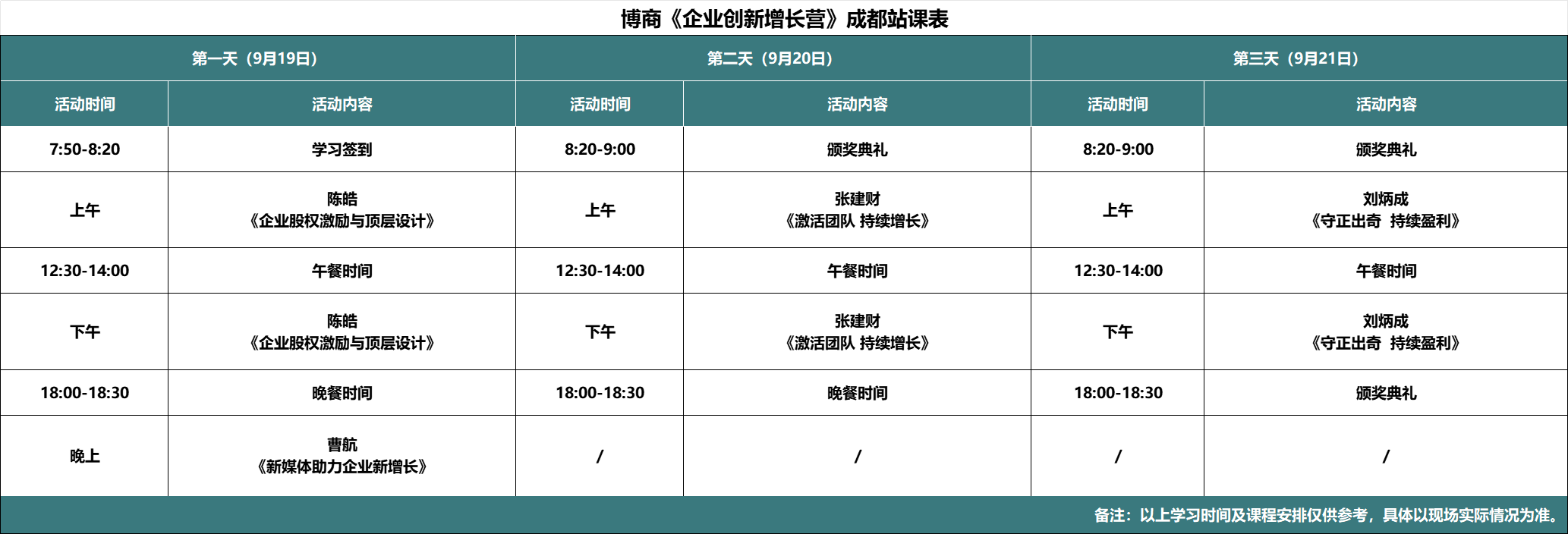 博商管理《企业刘新增长营》成都站9月19-21日课表安排陈皓《企业股权激励与顶层设计》曹航《新媒体助力企业新增长》张建财《激活团队 持续增长》刘炳成《守正出奇 持续盈利》