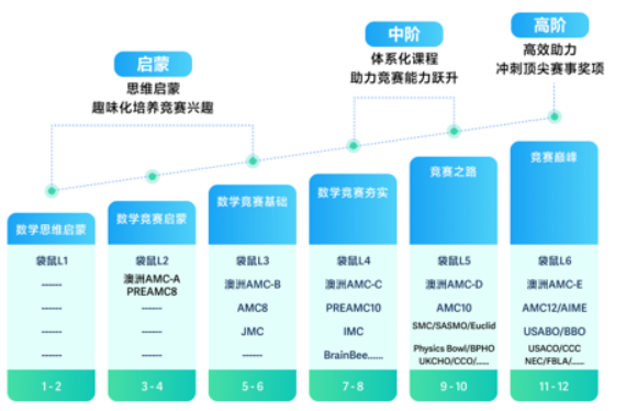 高途AMC竞赛-全流程国际竞赛备考方案