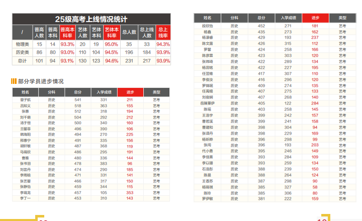 云南新东方高考全日制学校艺考文化课招生简章