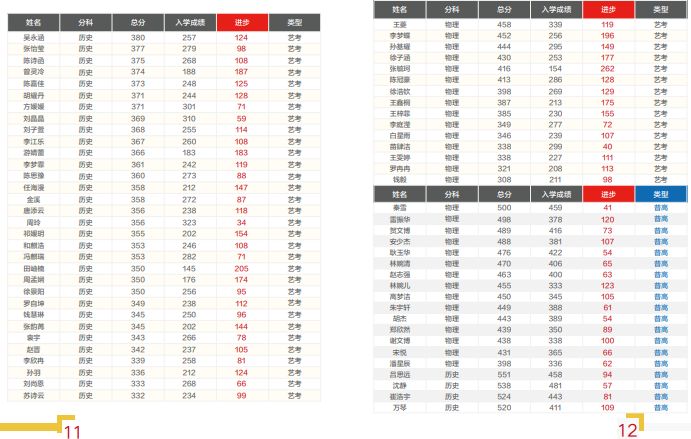 云南新东方高考全日制学校艺考文化课招生简章