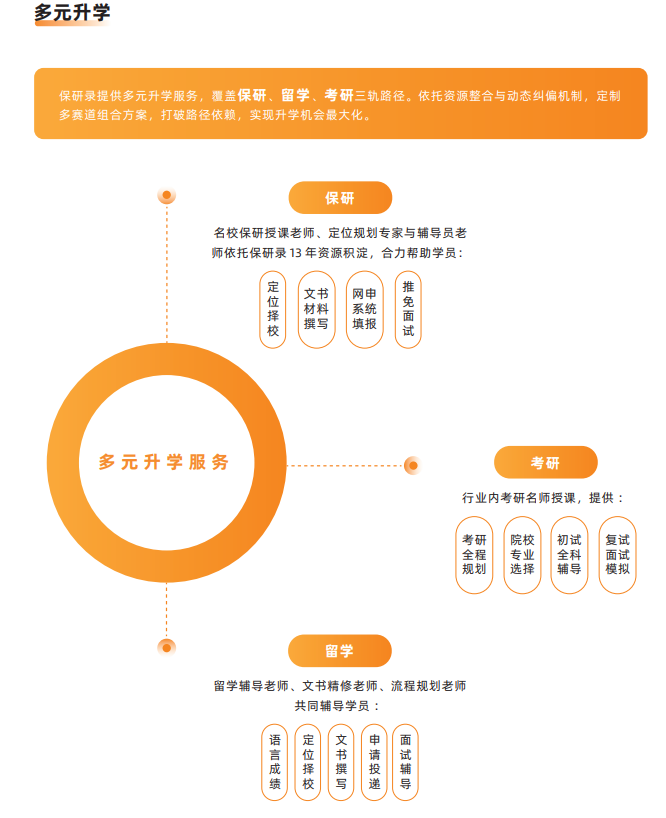 飞鹰计划-保研全流程辅导班