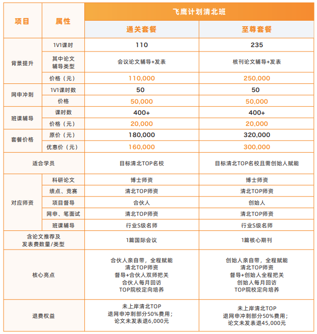 飞鹰计划-保研全流程辅导班