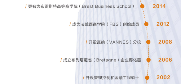 布雷斯特高等商学院资产管理与金融硕士招生简章