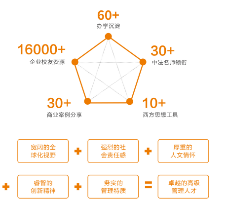 布雷斯特高等商学院工商管理硕士招生简章