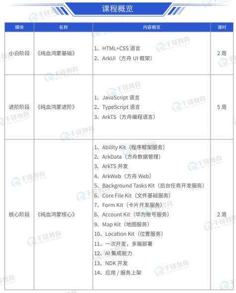 千锋教育鸿蒙生态开发就业班