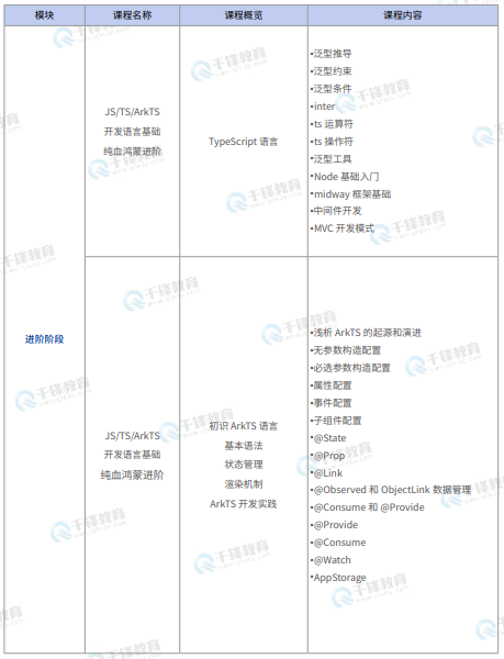 千锋教育鸿蒙生态开发就业班