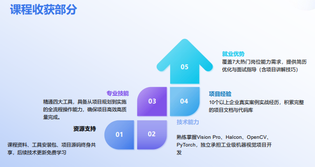 千锋教育AI机器视觉课程