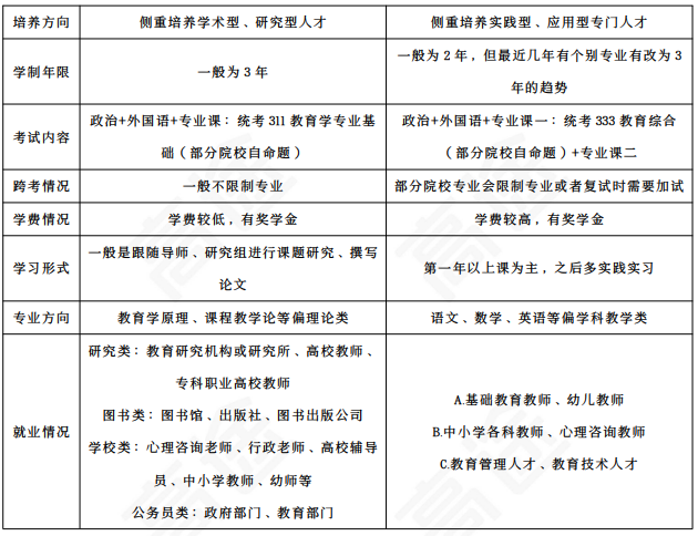 高途考研333教育学专业基础(教育学硕士)全程智达班+政治+英语全科联报