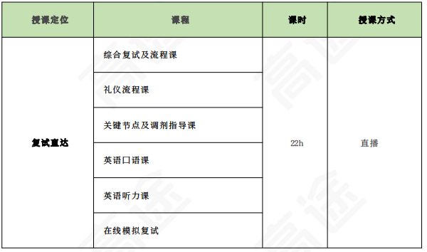 高途考研333教育学专业基础(教育学硕士)全程智达班+政治+英语全科联报