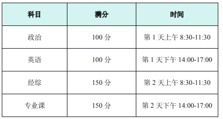 高途考研396经综全程智达班全科联报