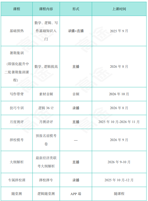 高途考研396经综全程智达班全科联报