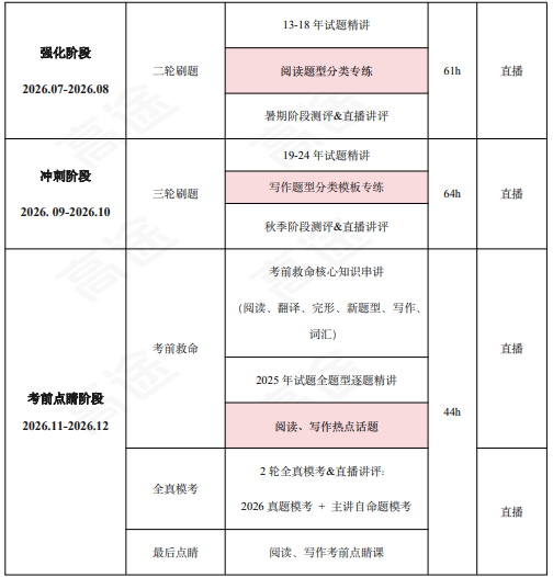 高途考研396经综全程智达班全科联报