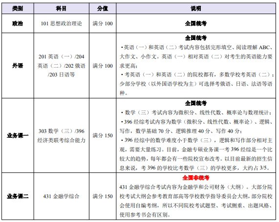 高途考研考研金融硕士431金融学综合全程智达班