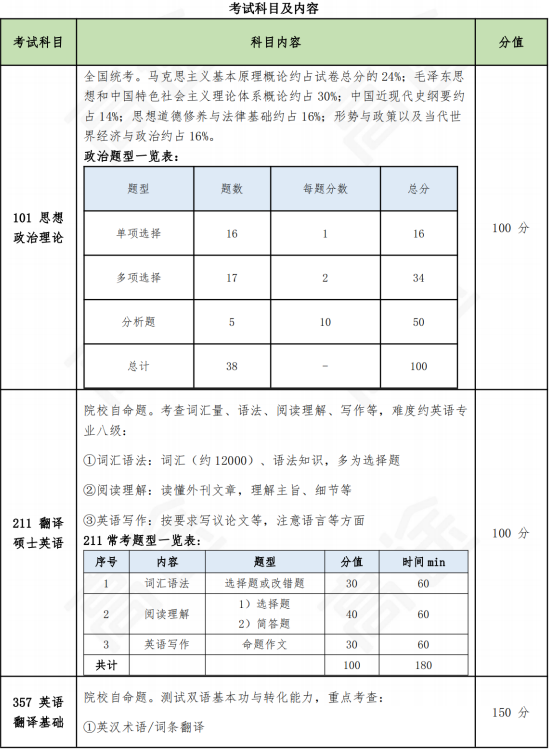 高途考研翻译硕士政治全程智达班全科联报