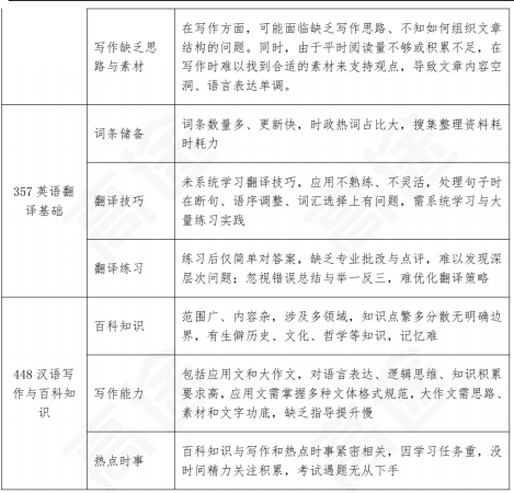 高途考研翻译硕士政治全程智达班全科联报