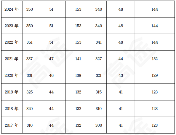 高途考研全程智达班312心理学专业基础+政英一全科联报