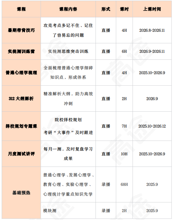 高途考研全程智达班312心理学专业基础+政英一全科联报