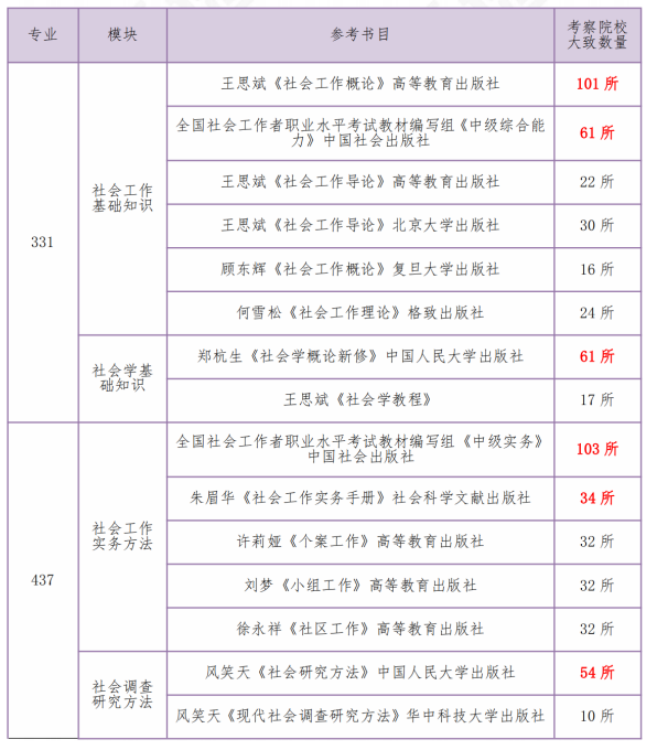 高途考研社会工作硕士全年智达班全科联报