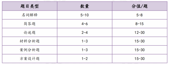 高途考研社会工作硕士全年智达班全科联报