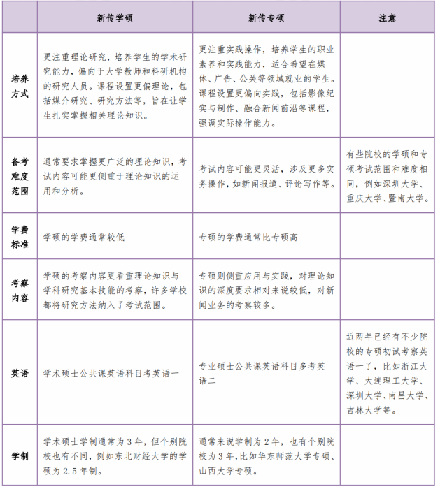 高途考研考研新闻与传播硕士全程智达班全科联报