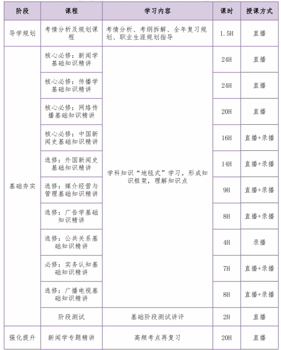 高途考研考研新闻与传播硕士全程智达班全科联报